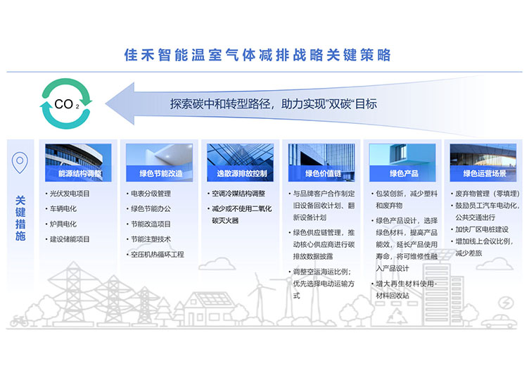 IM体育温室气体减排战略